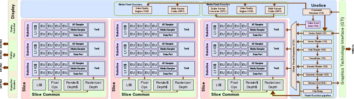 gen9 lp gt4 block diagram.svg