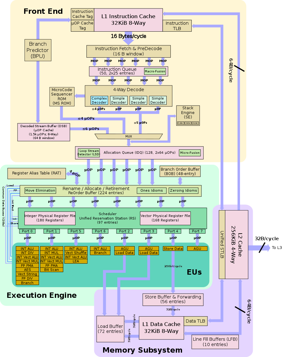 Skylake Client Microarchitectures Intel Wikichip