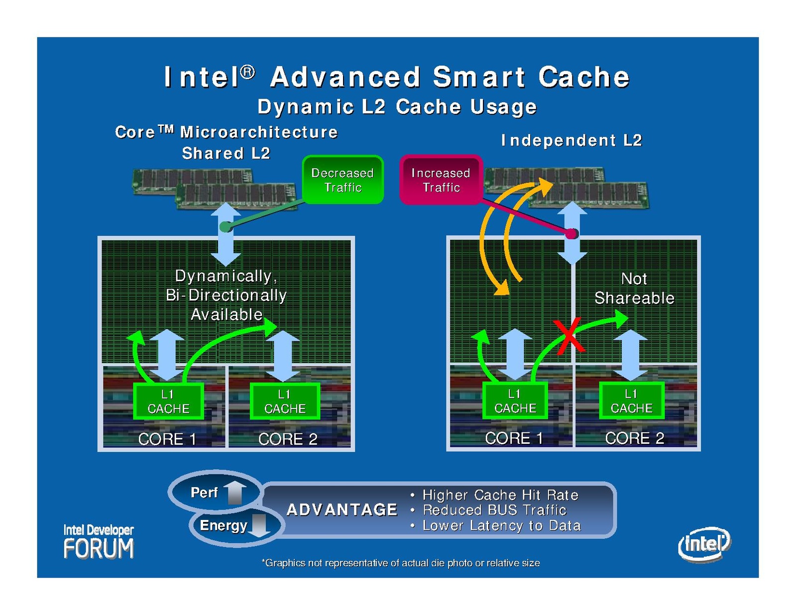 Смарт кэш. Intel® Smart cache. Core микроархитектура. Архитектура Core 2 Duo. Dynamic l2 cache usage.