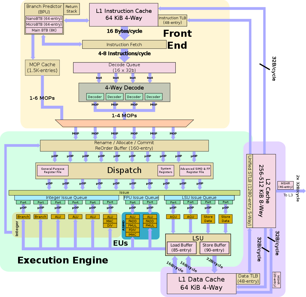 cortex-a77 block diagram.svg