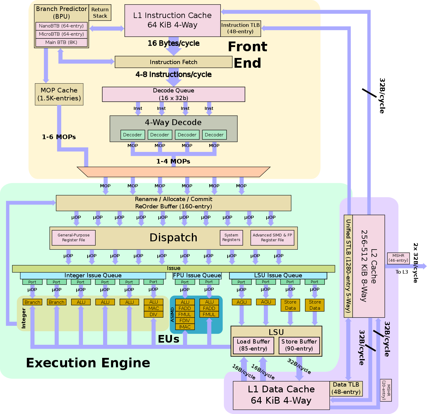 CortexA77 Microarchitectures ARM WikiChip