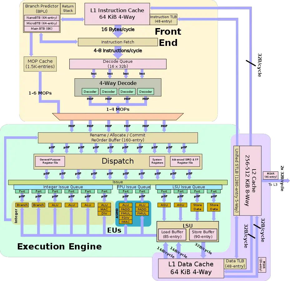 Out of order в информатике. Очередь 3д. Ibm power8. Swift gcd типы очередей. Китайский процессор loongson.
