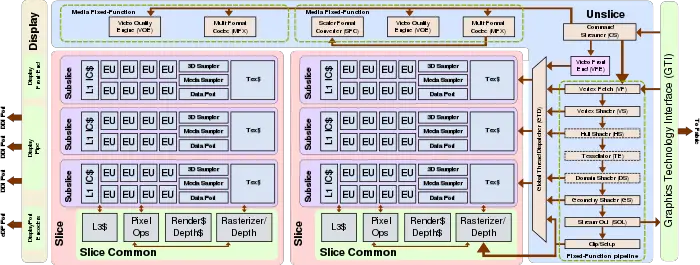 gen9 lp gt3 block diagram.svg