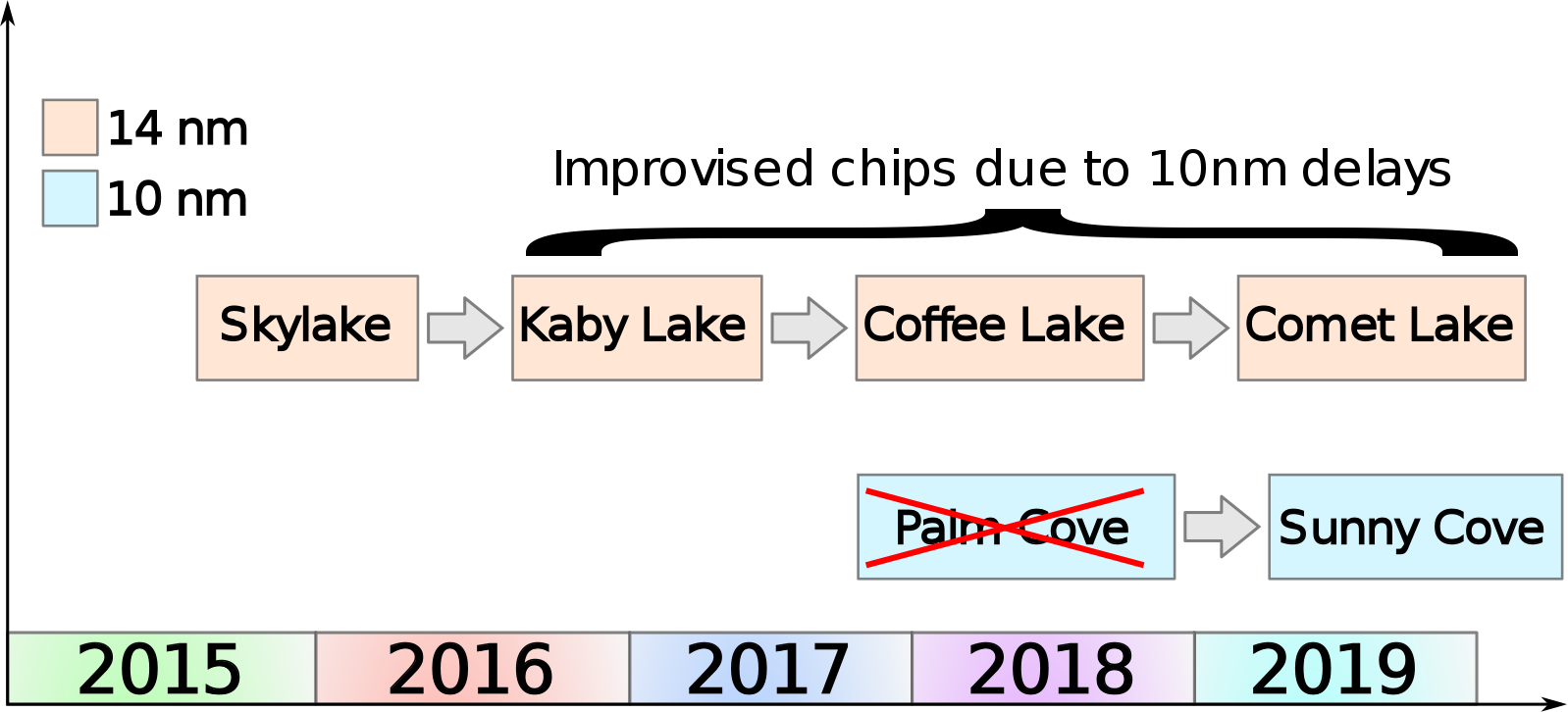 Comet lake. Coffee Lake микроархитектура. Микроархитектура «Kaby Lake». Comet Lake микроархитектура Intel.