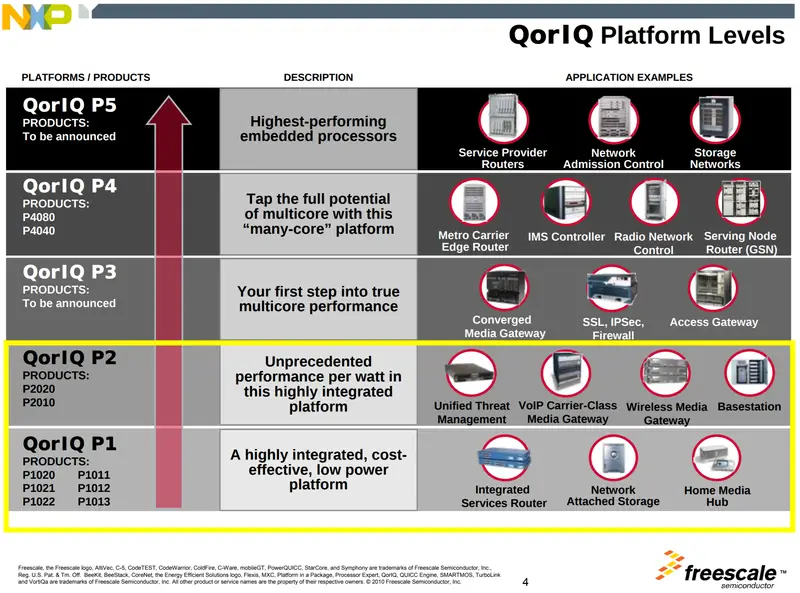 File:QorIQ platform levels.png