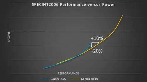 DVFS of power vs performance at ISO-process on SPECint 2006 for both the Cortex-A55 and the new Cortex-A510.