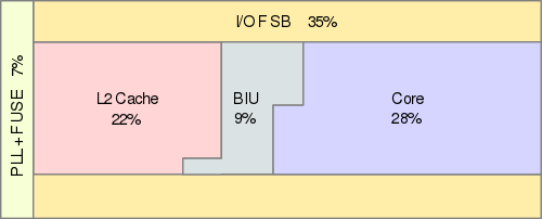 bonnell die size areas.svg