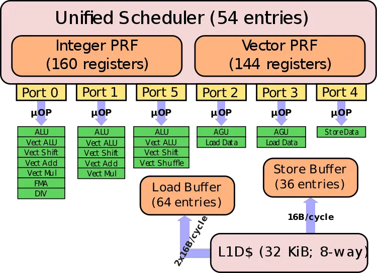 sandy bridge scheduler.svg
