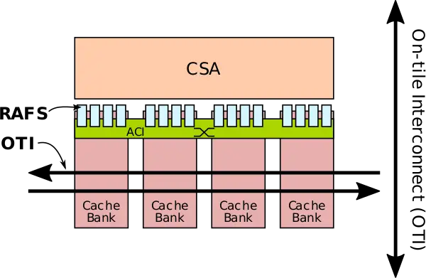 csa with memory subsys.svg
