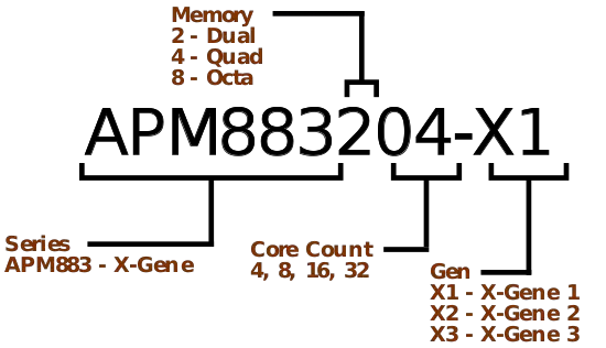 appliedmicro x-gene naming.svg