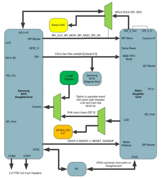 File:movidius sabre test board.png