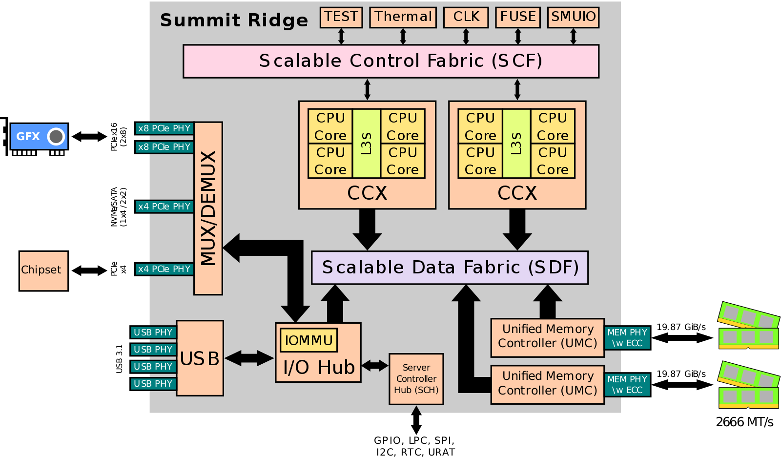 Процессор amd ryazan 3 1200 pro. Summit процессор. Микроархитектура zen 3. Микроархитектура zen 3. Pinnacle, raven или summit ridge.