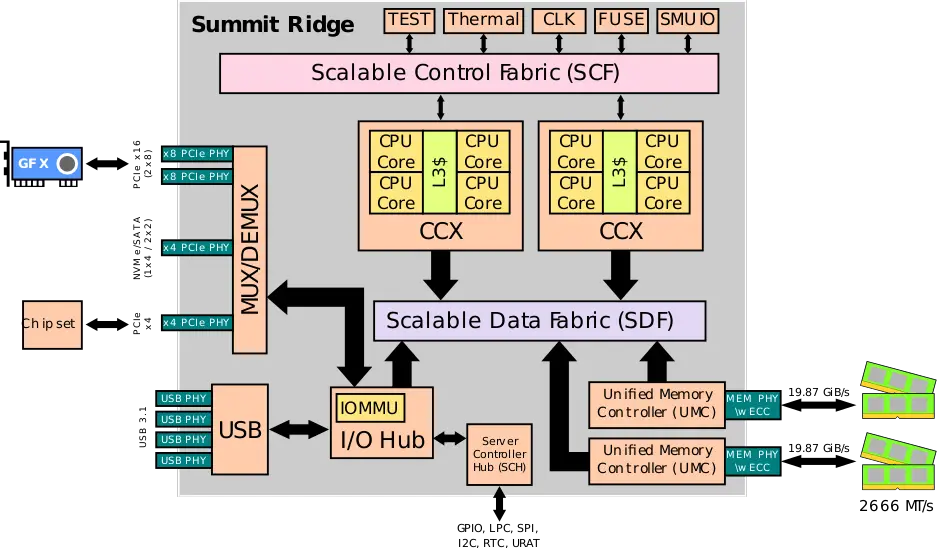 AMD Summit Ridge SoC.svg