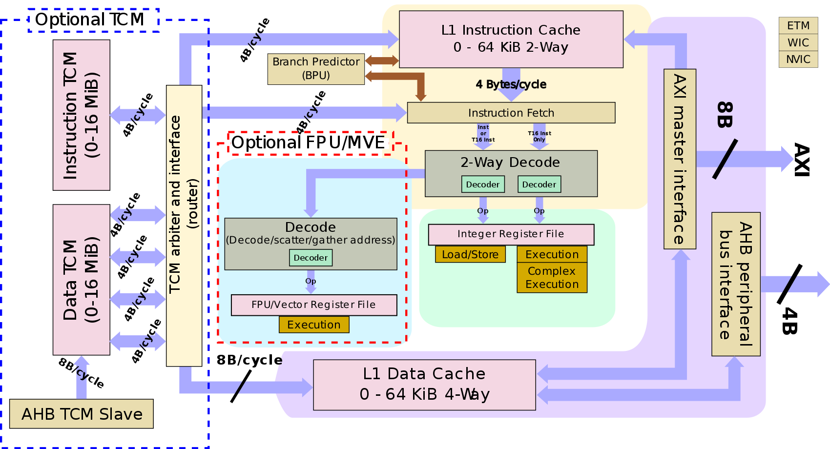 CortexM55 Microarchitectures ARM WikiChip
