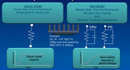sandy bridge dynamic thermal capacitance.png