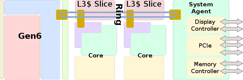 sandy bridge soc block diagram (dual).svg