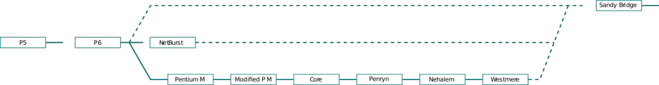 intel uarch evolution p5 to sandy.svg