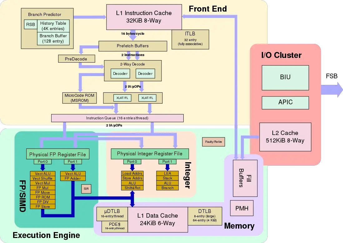 Архитектура intel core. Процессоры с архитектурой Intel x86. Архитектура микропроцессора Intel Core i3. Архитектура процессора пентиум. Архитектура процессора Intel Core 2.