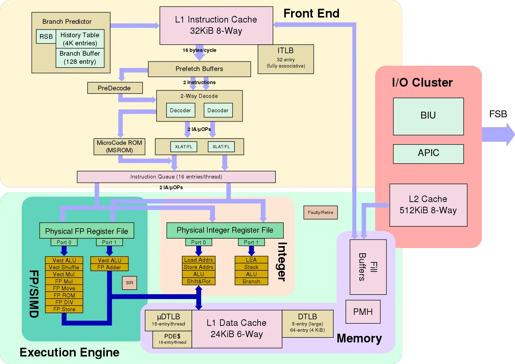 X86 architecture. Процессоры с архитектурой Intel x86. Архитектура микропроцессора Intel Core i3. Архитектура процессора Intel Core 2. Структура процессора x86.