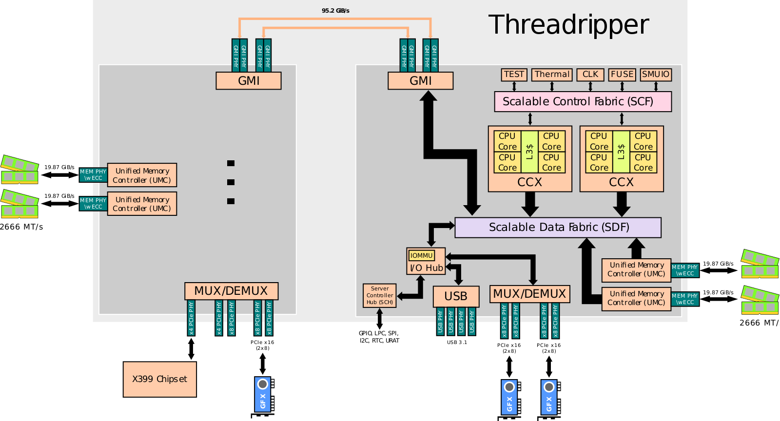 FileAMD Threadripper SoC.svg WikiChip
