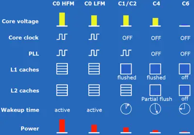 Idle states intel что