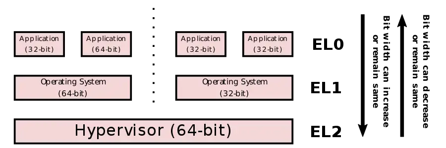 armv8 32-64 movement.svg