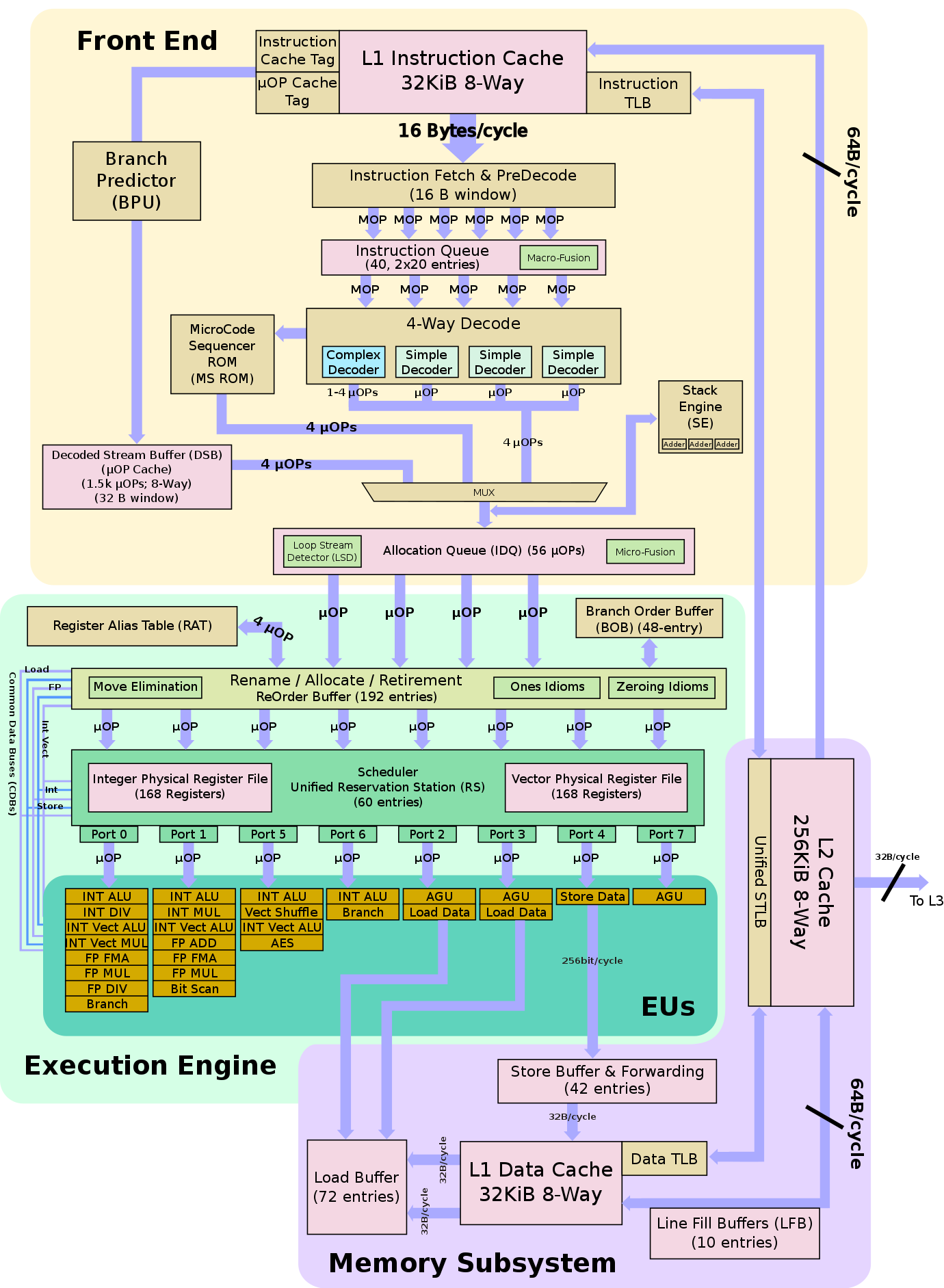 Haswell - Microarchitectures - Intel - WikiChip