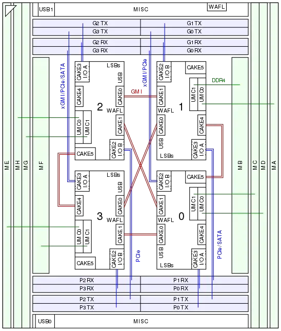 Socket SP3 Type-0 routing.svg