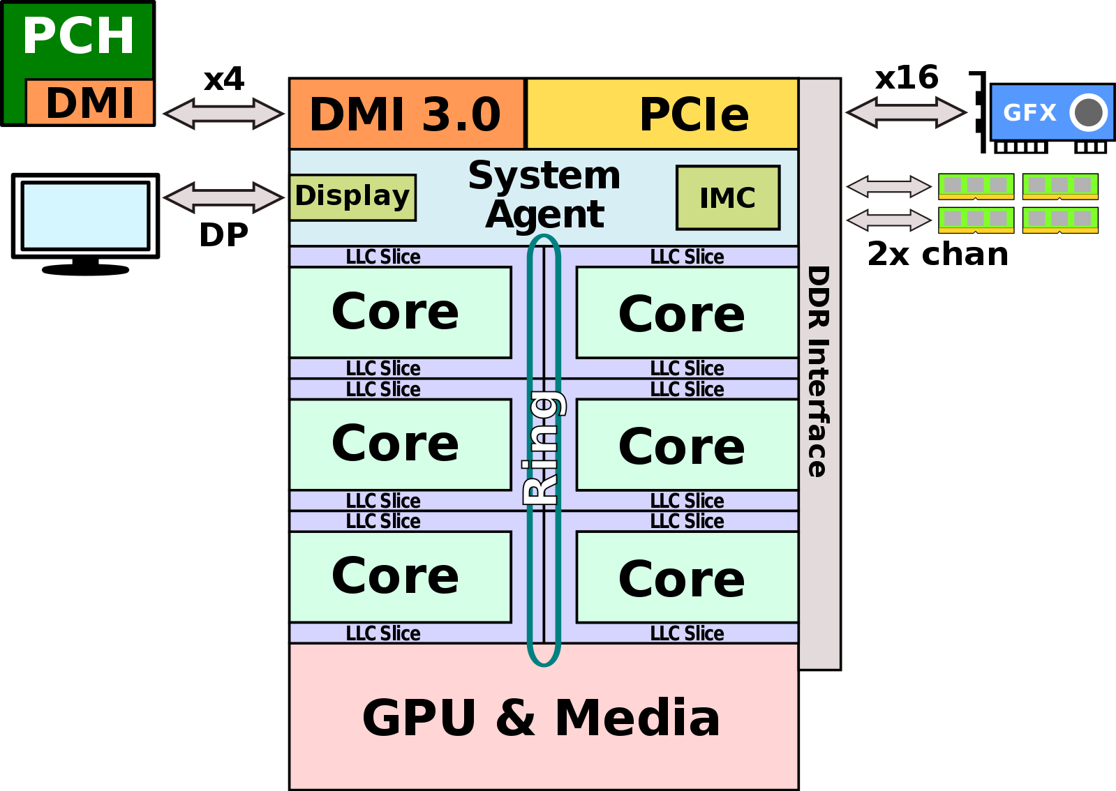 Filecoffee lake overview.svg WikiChip