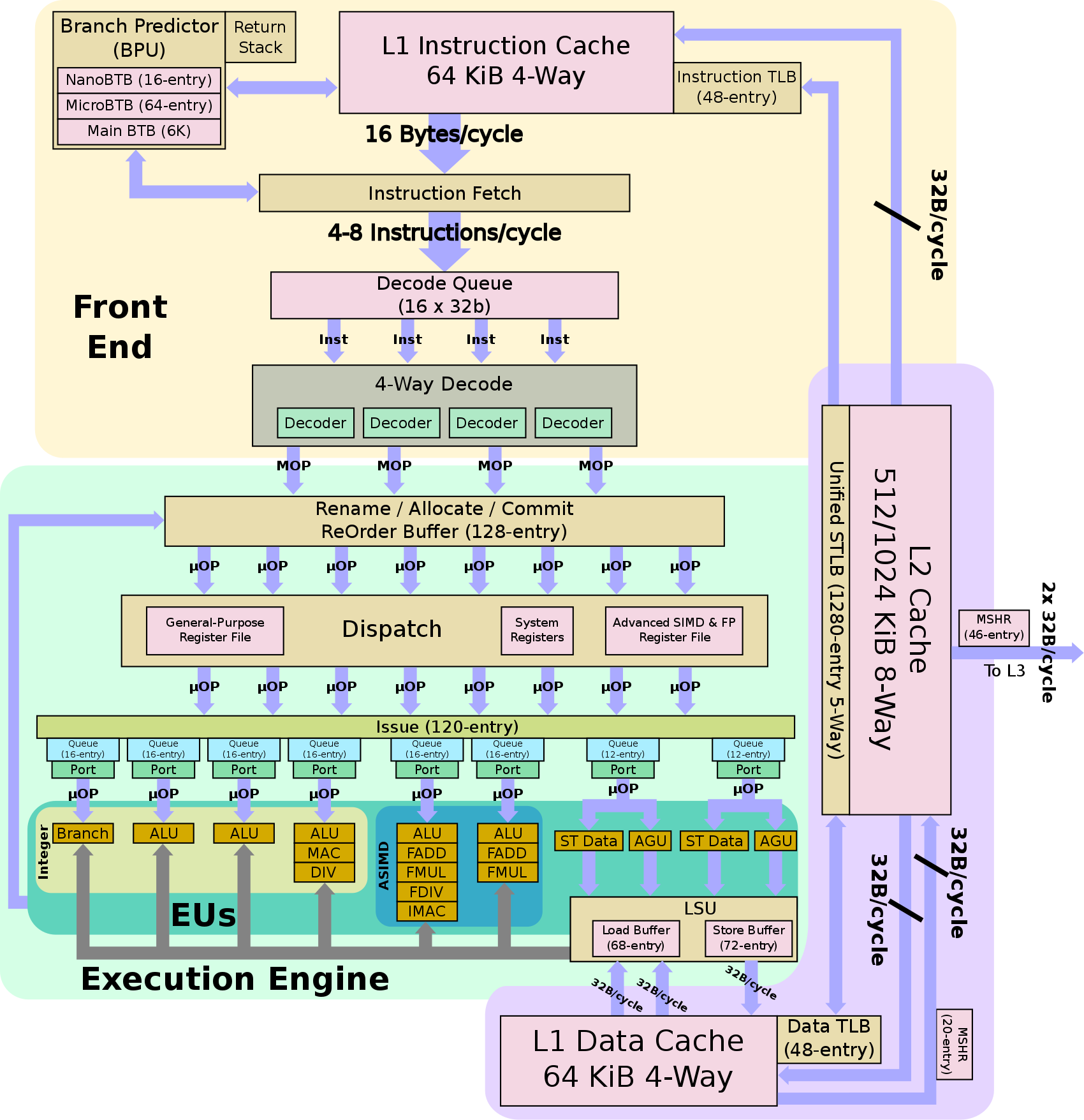 Neoverse N1 Microarchitectures ARM WikiChip