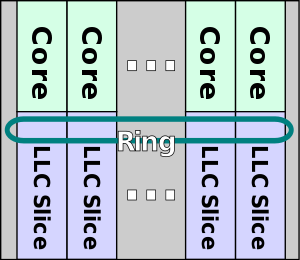 sandy bridge ring scalability.svg