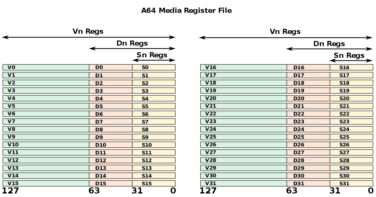 Регистр медиа. Регистры Arm. Arm64 регистры. Регистры d s в arm64. Arm64 ab.