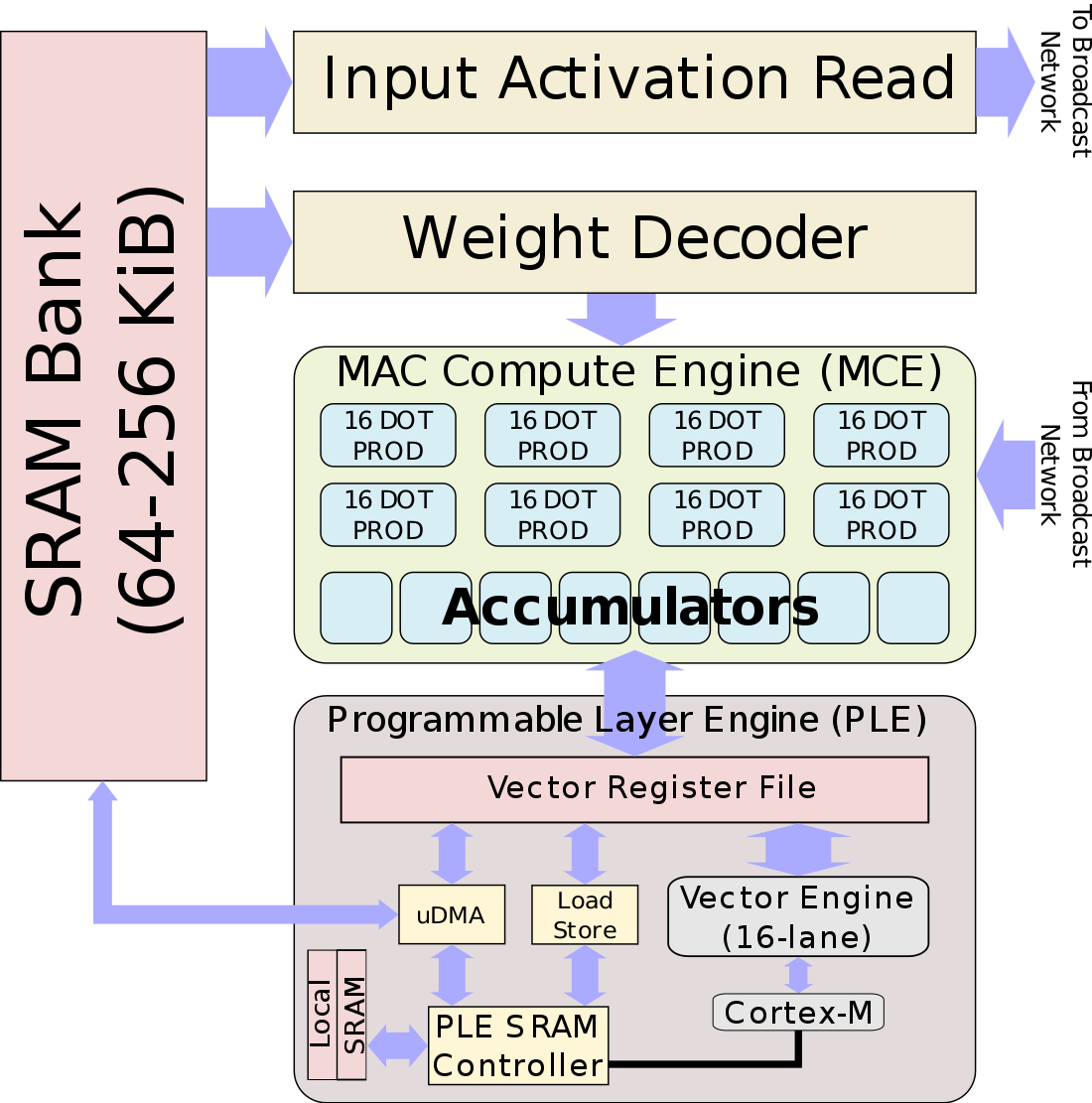 Machine Learning Processor (MLP) Microarchitectures ARM WikiChip