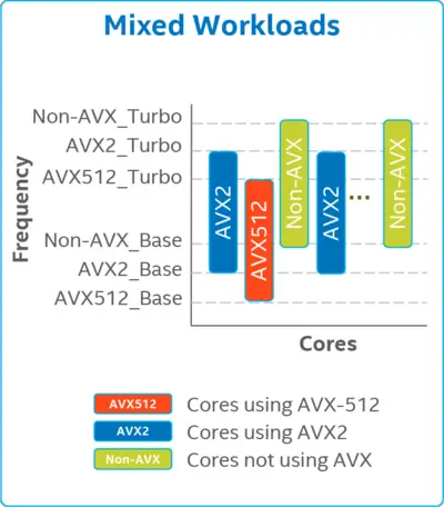 mixed avx-normal workloads with avx512.png