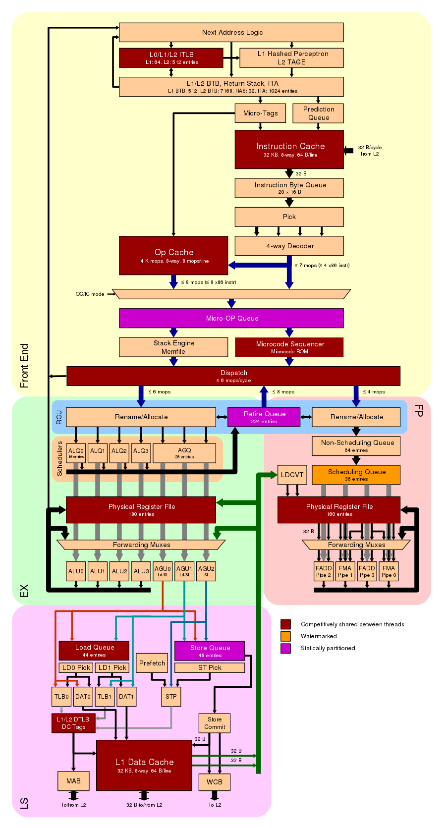 zen 2 core diagram.svg